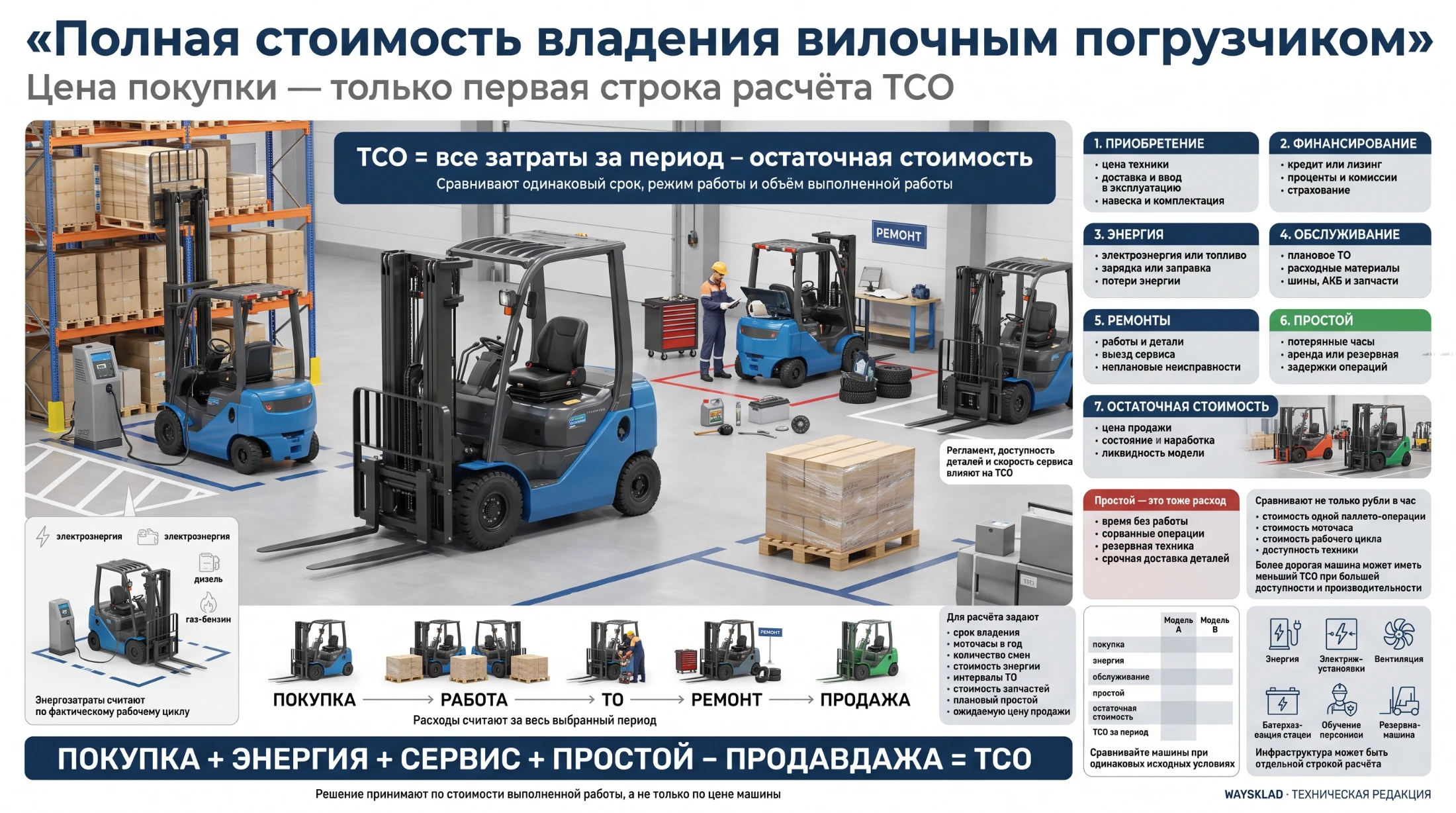 Расчёт полной стоимости владения вилочным погрузчиком по статьям расходов