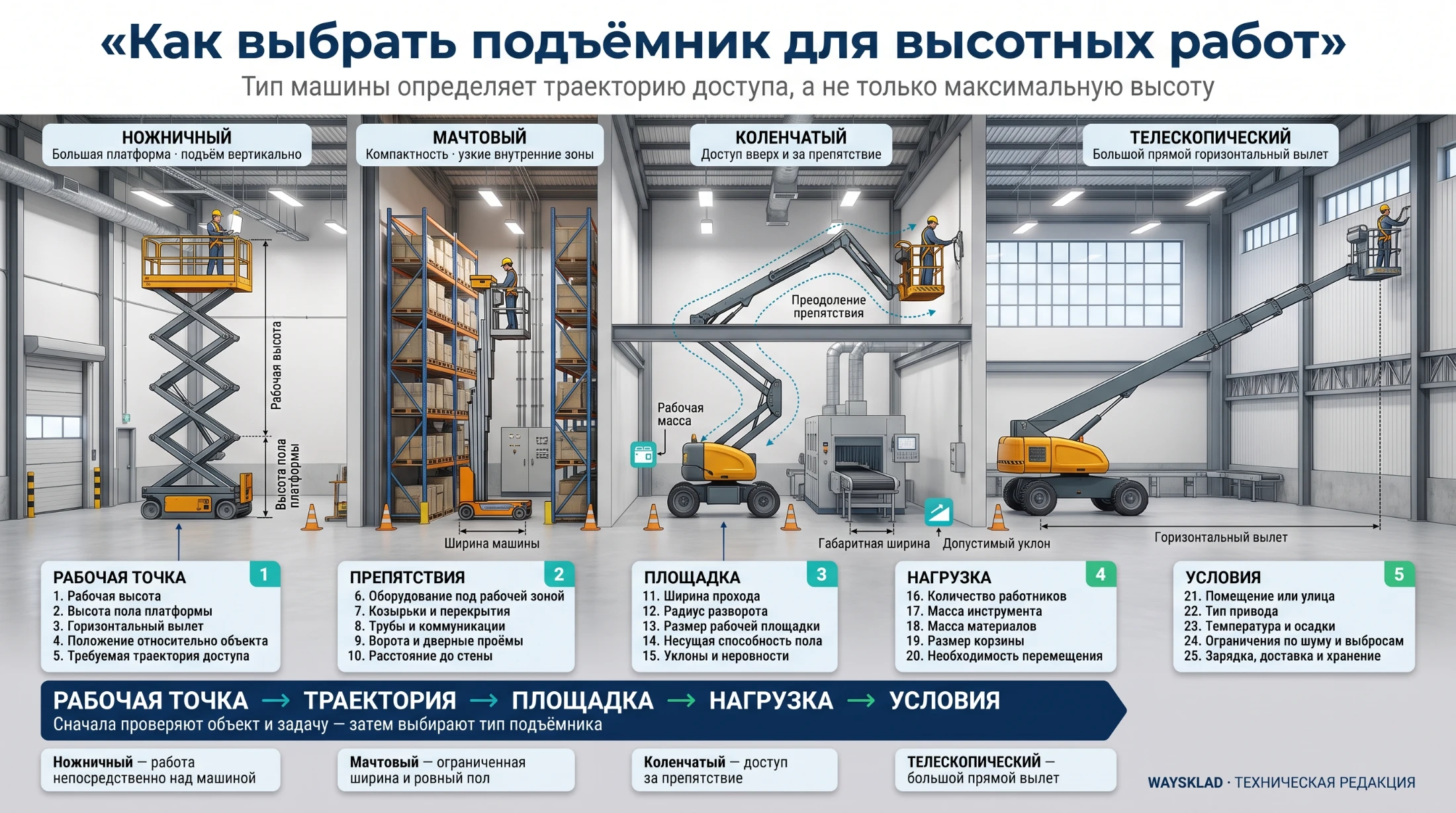 Сравнение типов подъёмников для выбора техники под высотные работы