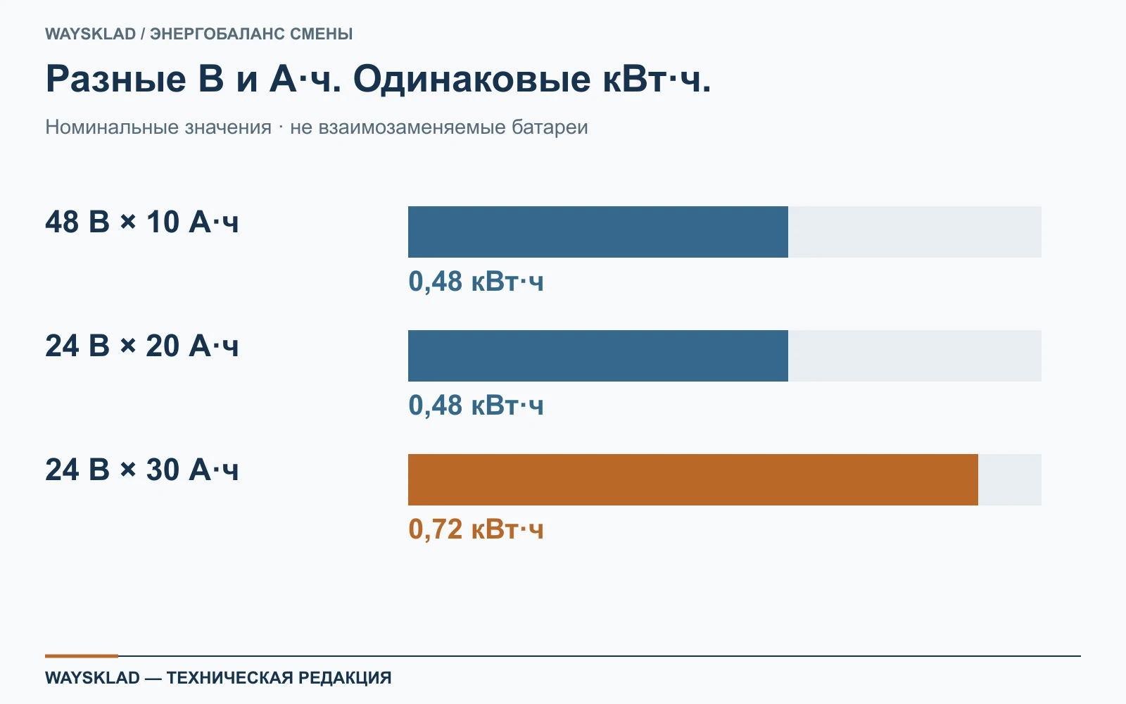 Учебное сравнение 48 В 10 А·ч и 24 В 20 А·ч по номинальной энергии