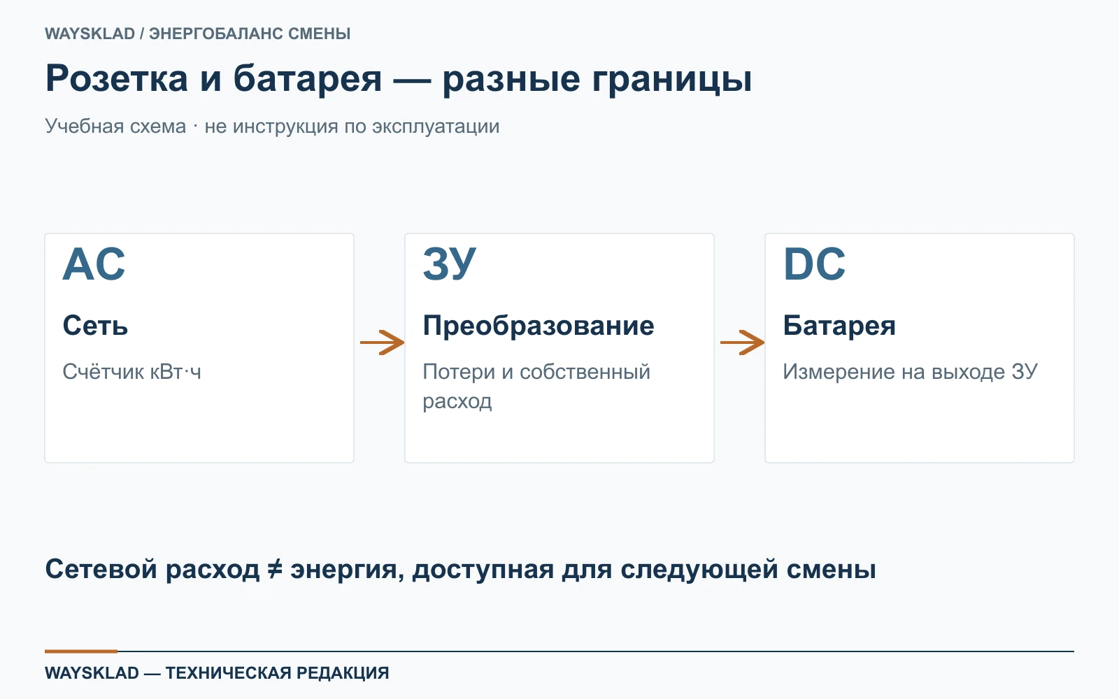 Схема учёта энергии AC на входе зарядного устройства и DC на выходе
