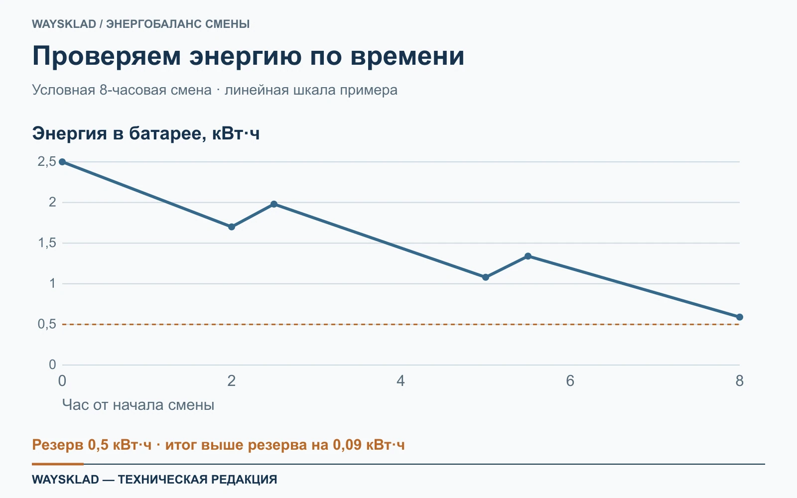 Учебный график энергии в течение восьмичасовой смены с двумя зарядными окнами