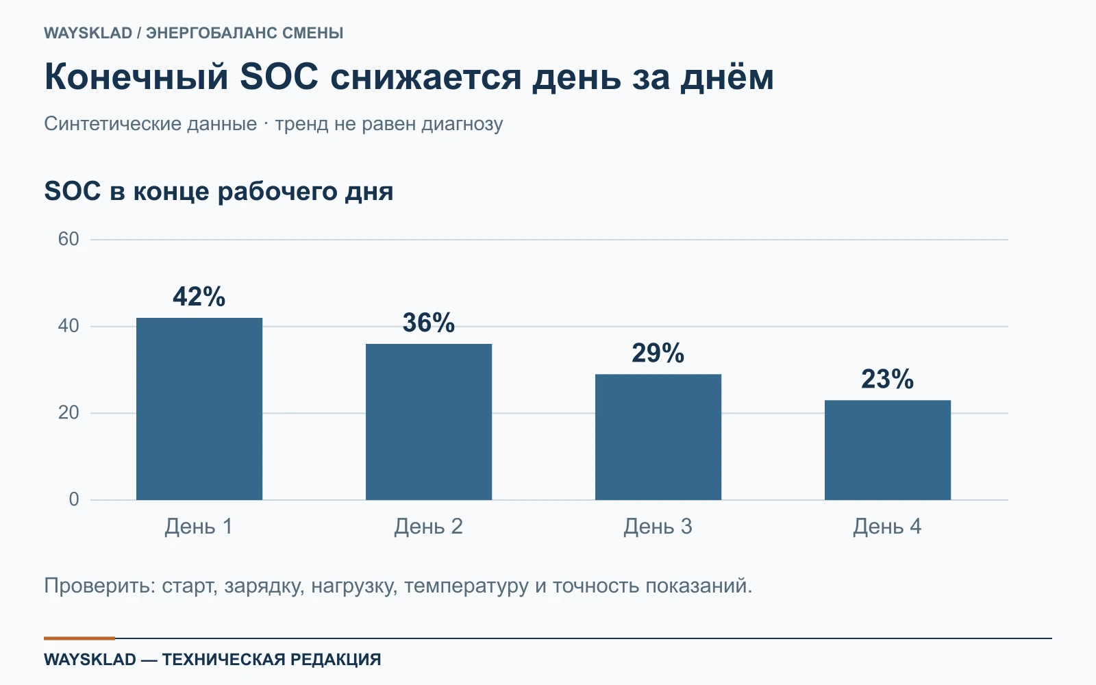 Учебный ряд конечного SOC за четыре рабочих дня: 42, 36, 29 и 23 процента