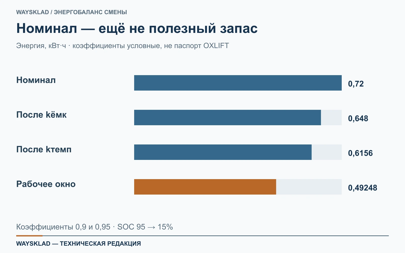 Учебный переход от номинальной энергии к доступному запасу с окном SOC