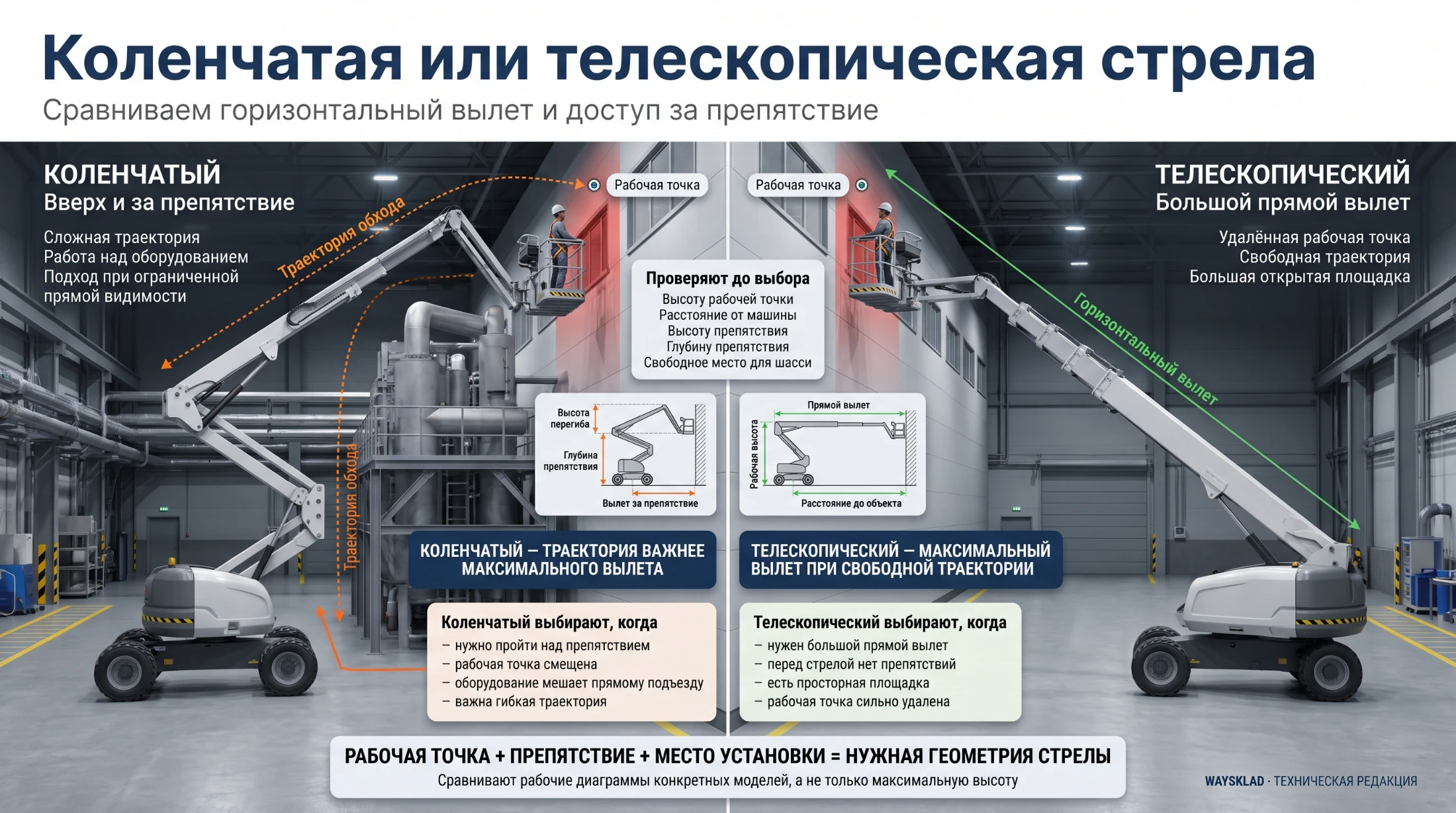 Коленчатый и телескопический подъёмники рядом с препятствием