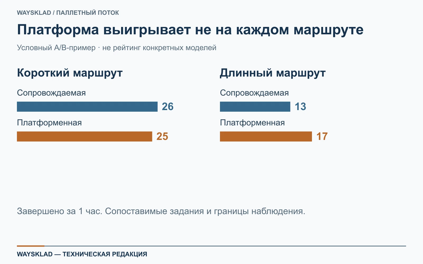 Учебное A/B-сравнение сопровождаемой и платформенной тележки на коротком и длинном маршрутах