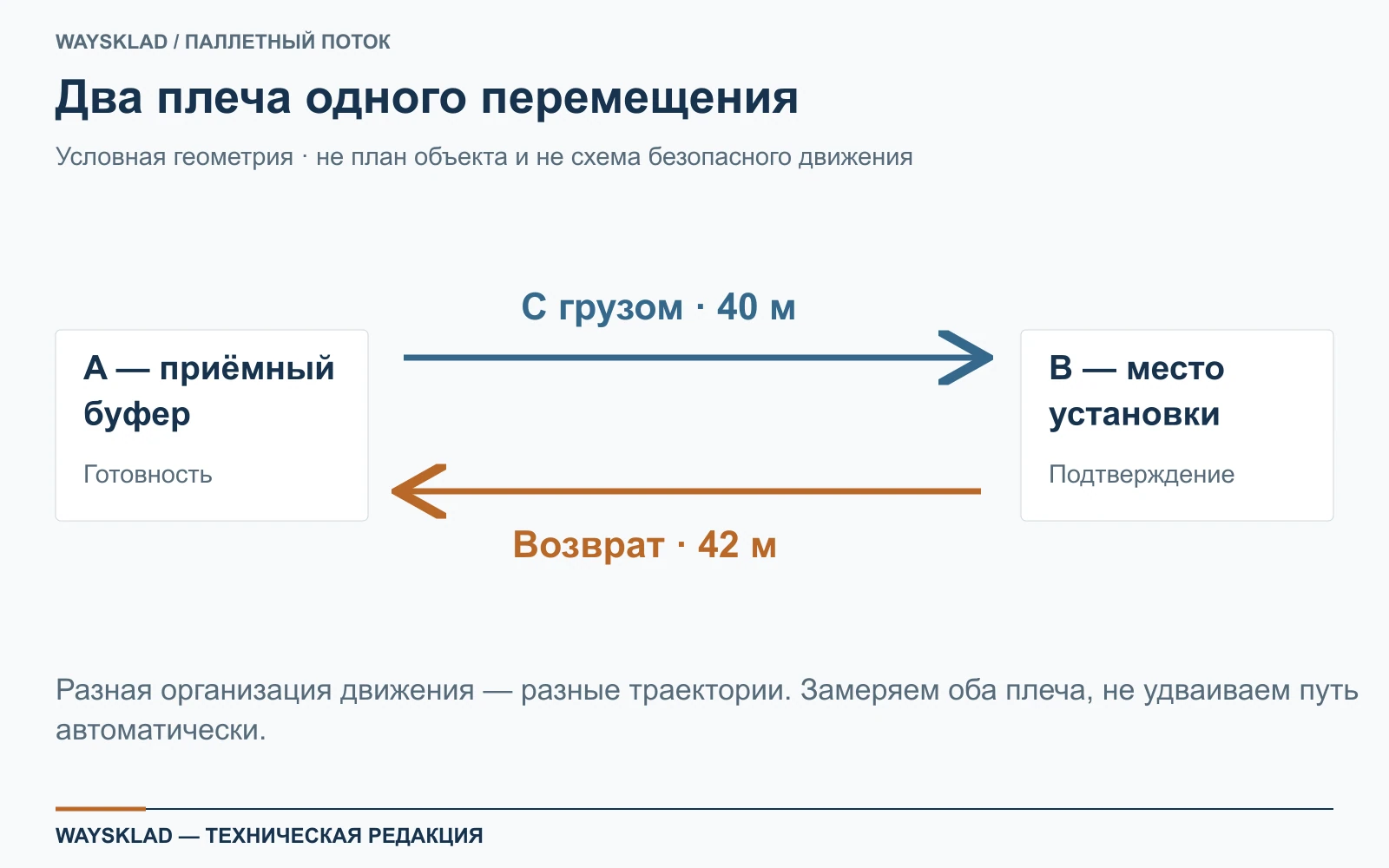Схема гружёного пути 40 метров и порожнего возврата 42 метра