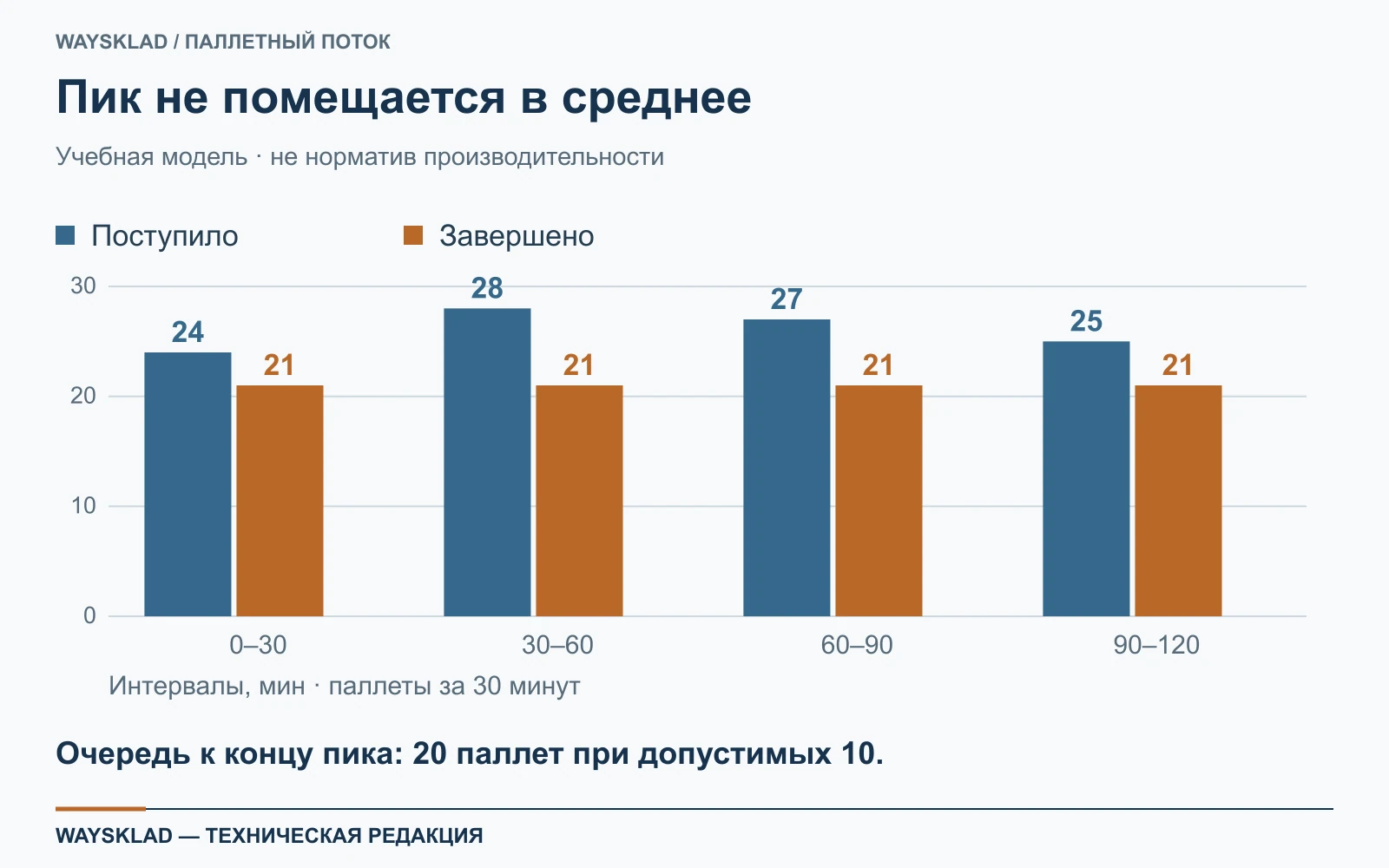 Учебный входящий поток и выпуск общего дока по четырём получасовым интервалам