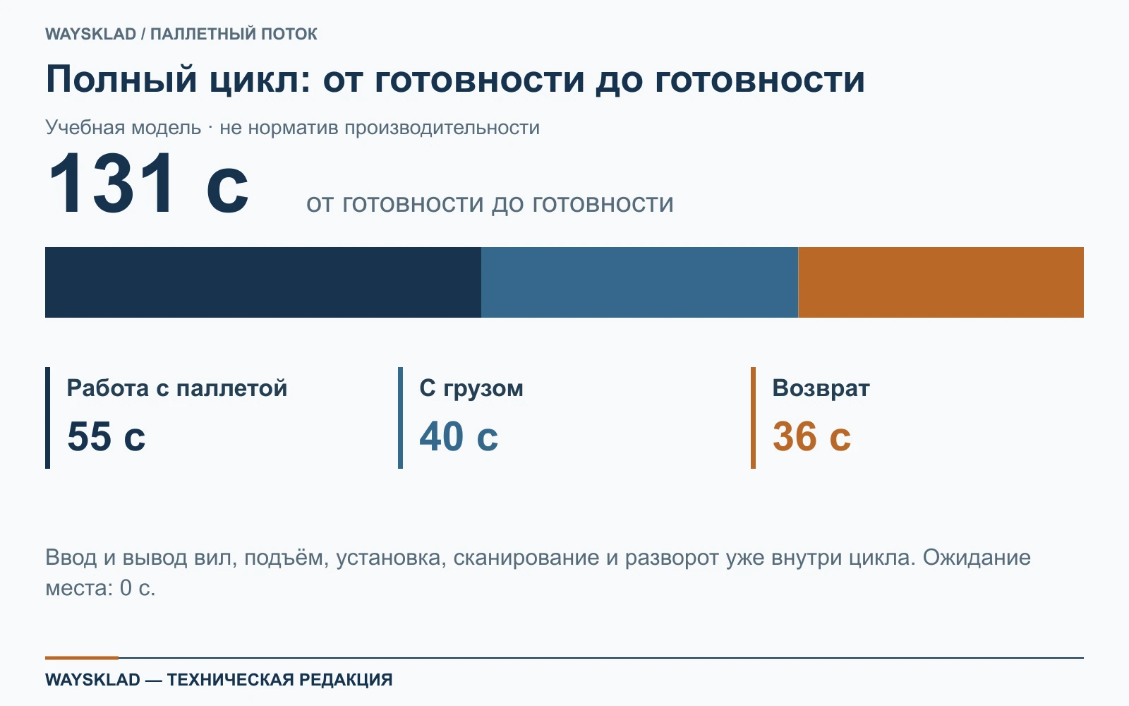 Учебный цикл электротележки: движение с грузом, возврат и обработка паллеты