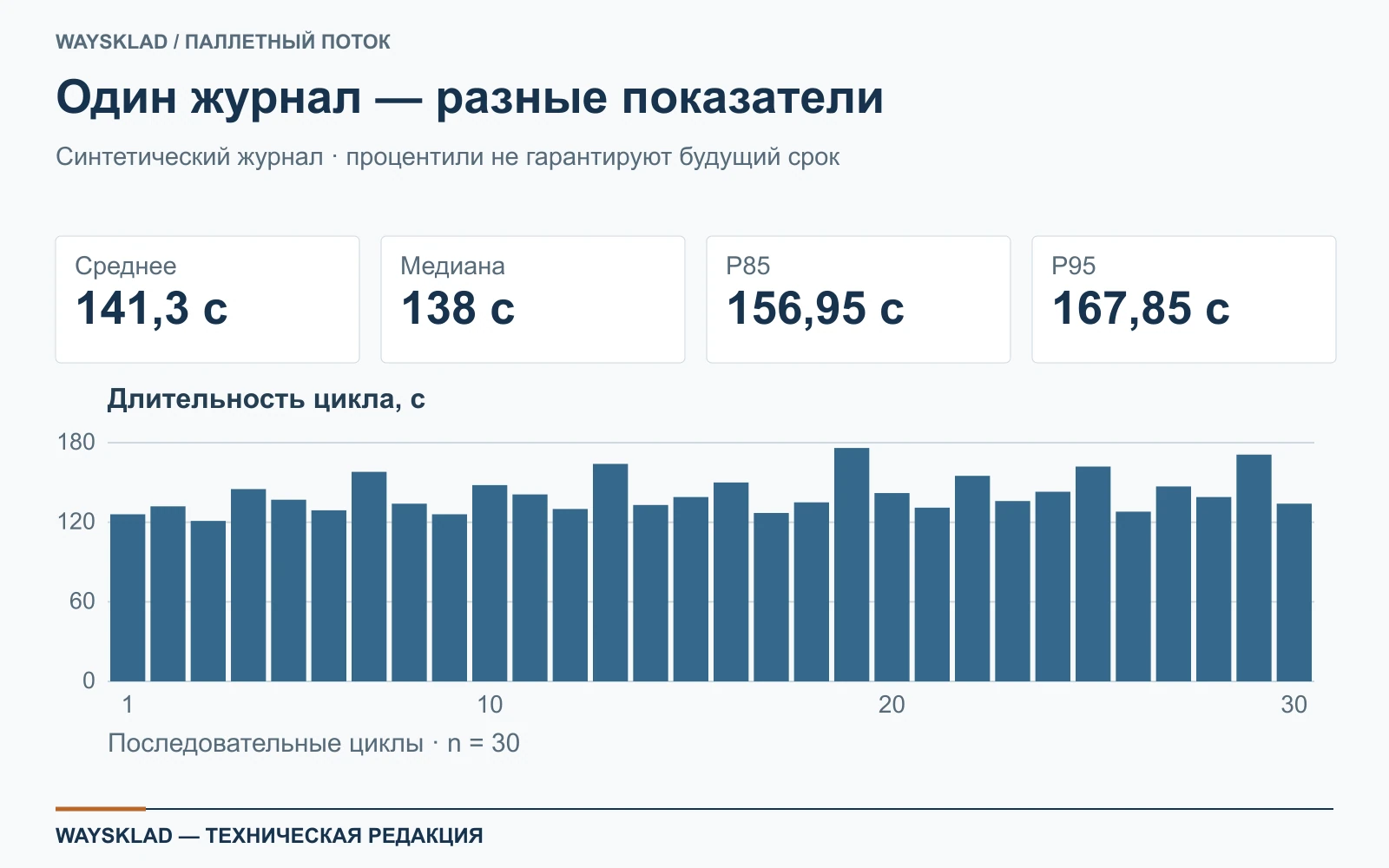 Среднее, медиана, P85 и P95 для тридцати учебных циклов