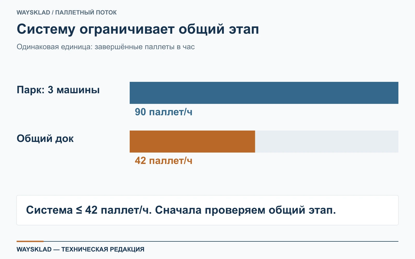Сравнение мощности трёх тележек и одного общего дока