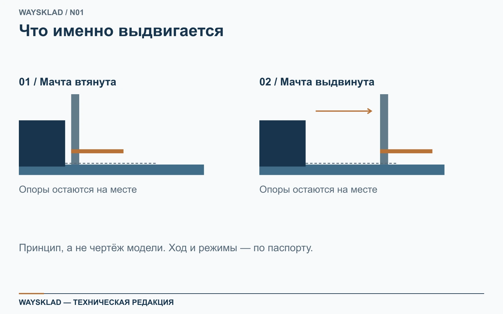 Условная схема перемещения мачты относительно неподвижных опор