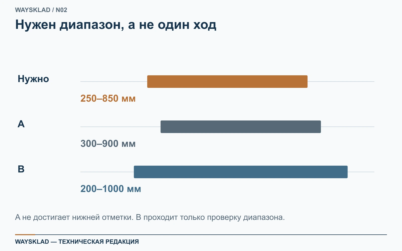 Учебные диапазоны платформы 300–900 и 200–1000 мм при требовании 250–850 мм