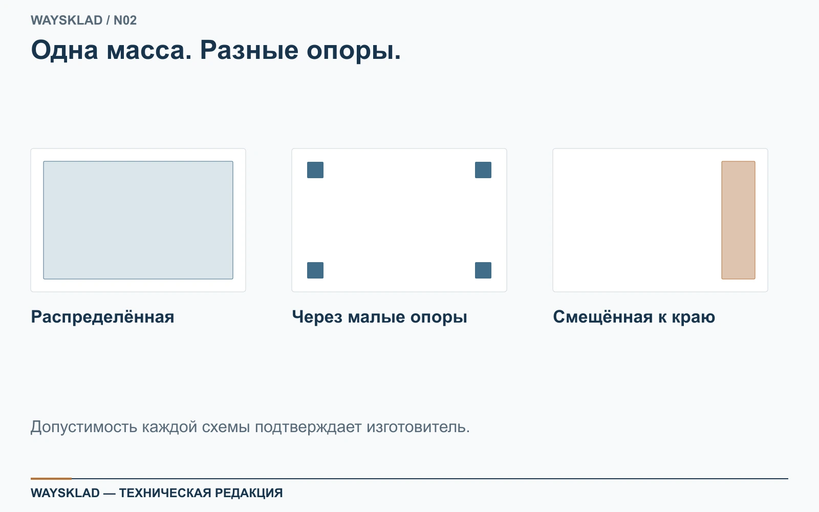 Равномерная, точечная и смещённая нагрузка на условную платформу