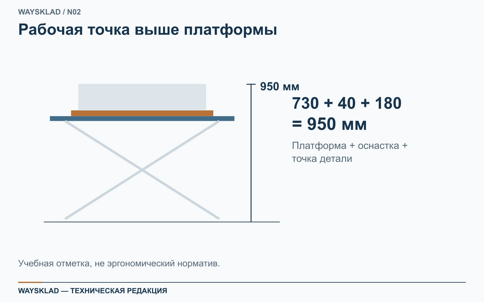 Учебная сумма высоты платформы 730 мм, оснастки 40 мм и рабочей точки 180 мм