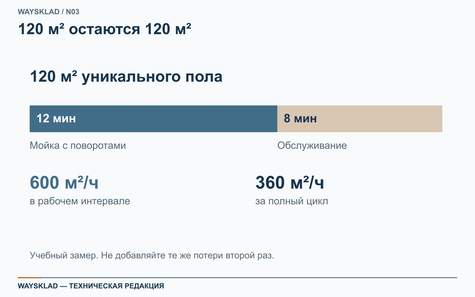 Учебный хронометраж: 12 минут мойки плюс 8 минут обслуживания