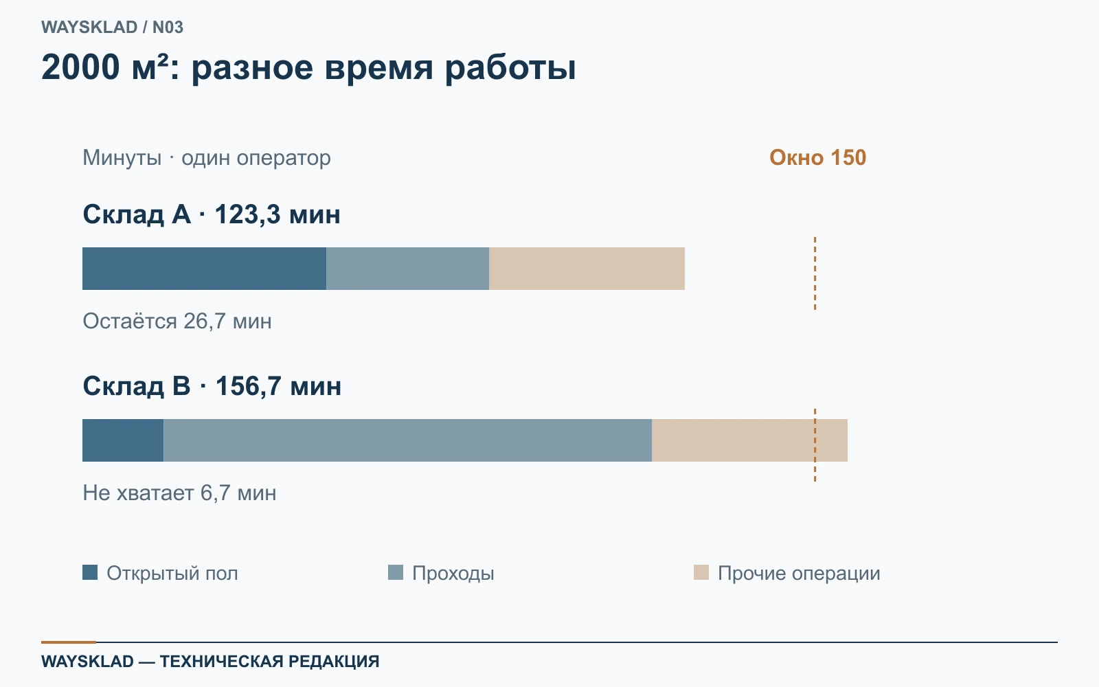 Учебное сравнение двух складов: 123,3 и 156,7 минуты при окне 150 минут