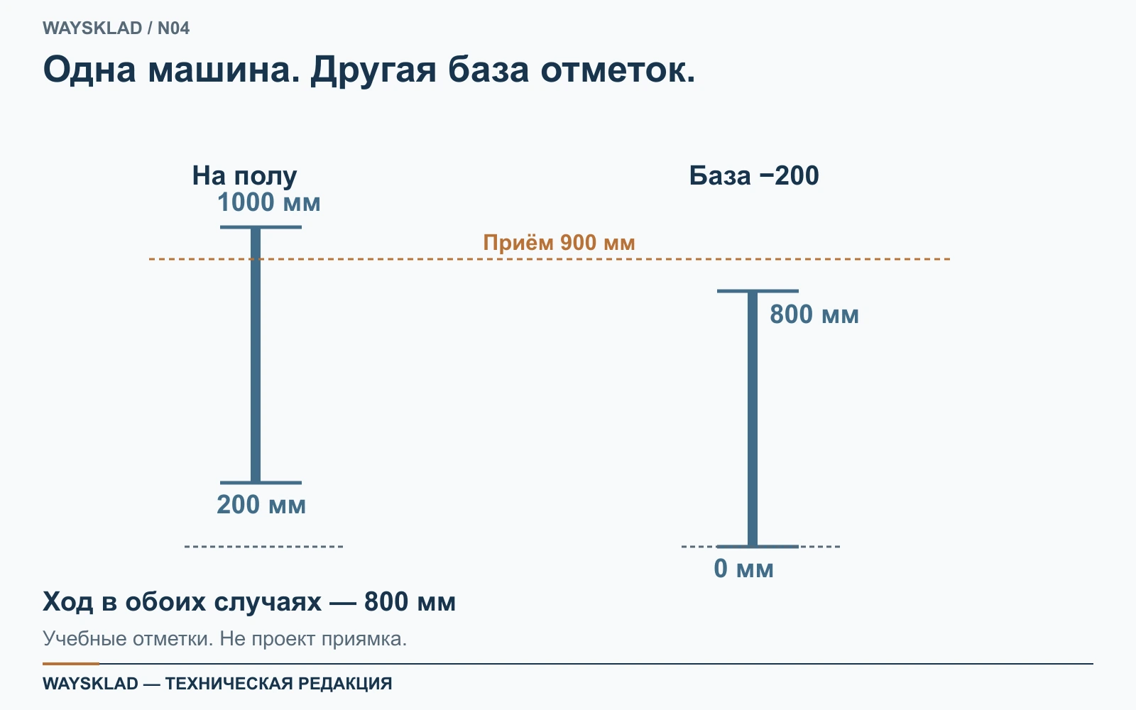Учебные отметки платформы над полом при установке на полу и при базе минус 200 мм