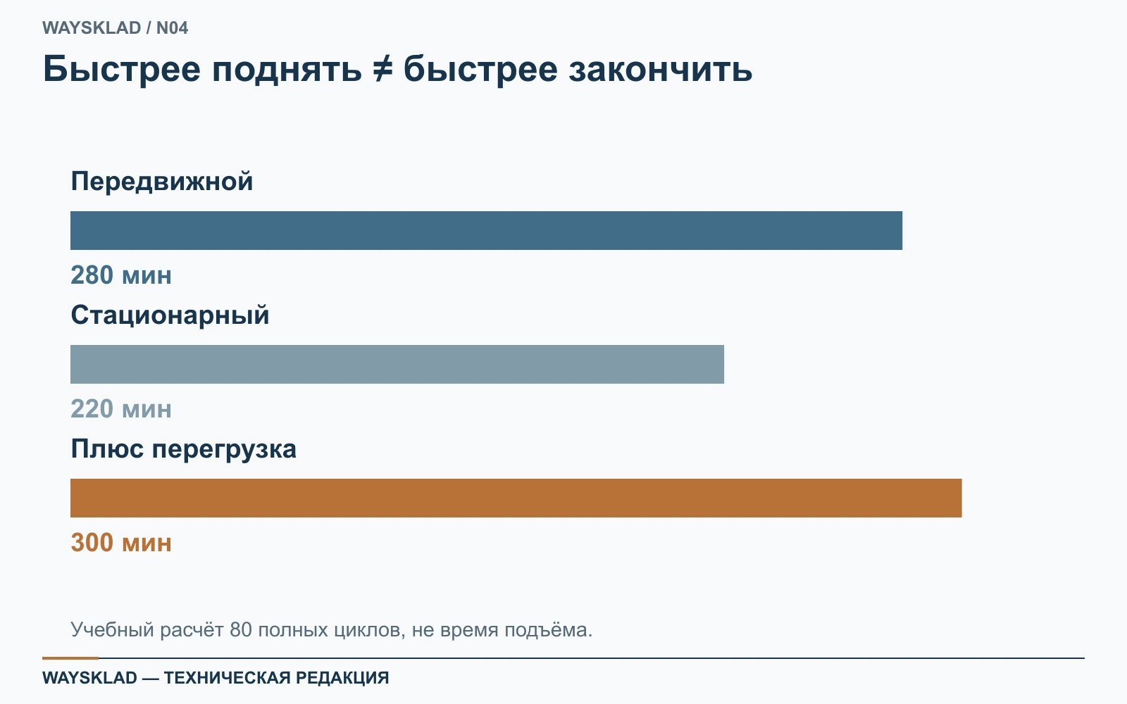 Учебное время 80 циклов: 280, 220 и 300 минут с дополнительной перегрузкой