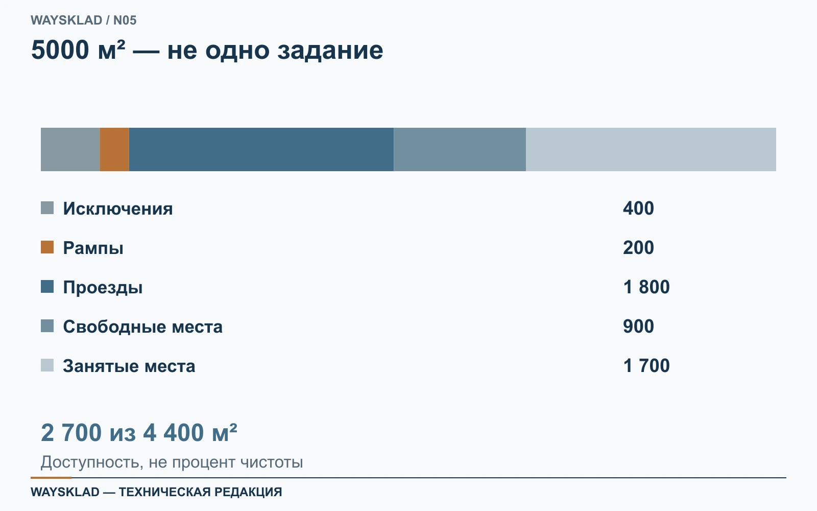 Структура учебных 5000 м²: постоянные исключения, рампы, проезды, свободные и занятые места