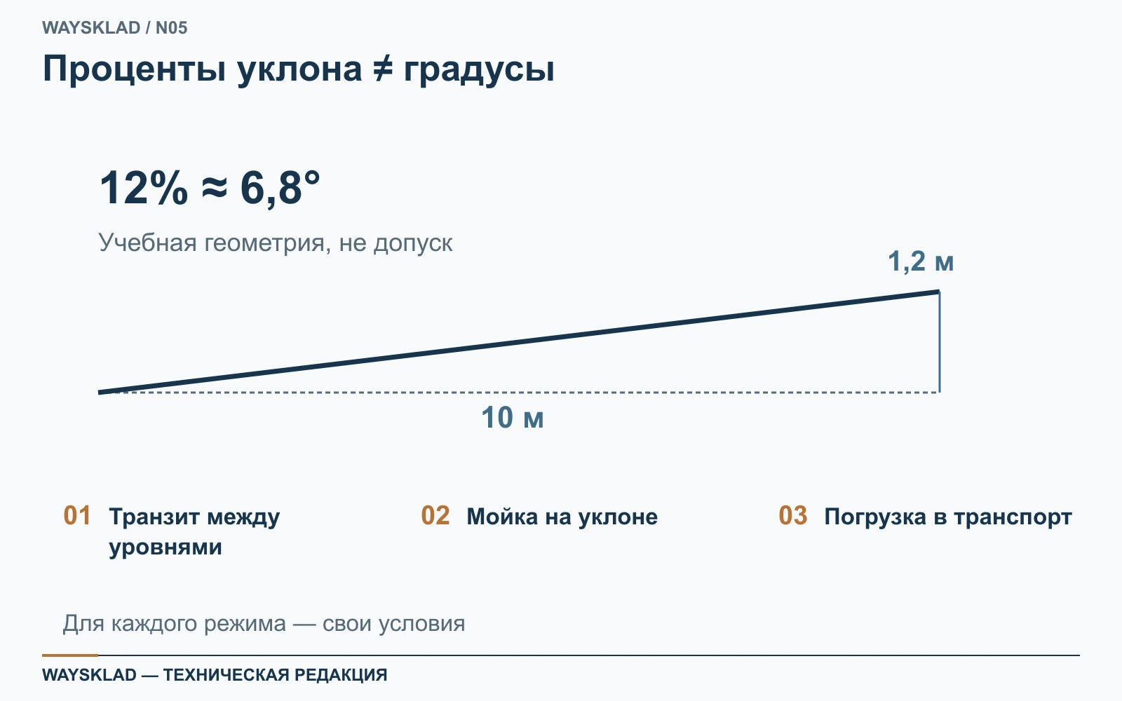 Геометрия условной рампы: подъём 1,2 м на горизонтальных 10 м даёт 12 процентов и около 6,8 градуса
