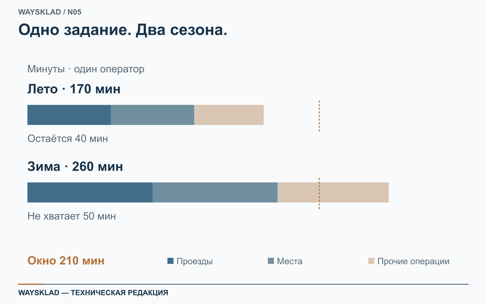 Учебный полный цикл 2700 м²: летом 170 минут, зимой 260 при окне 210 минут