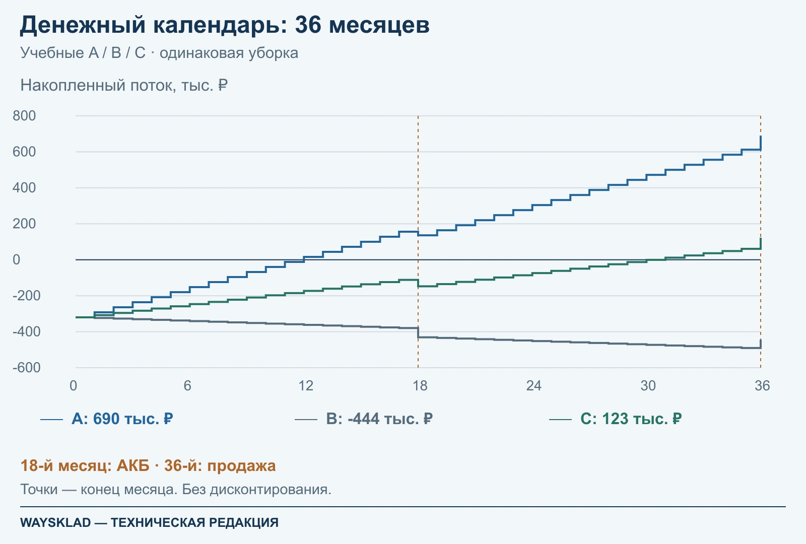 Накопленный денежный поток трёх учебных сценариев от месяца 0 до 36