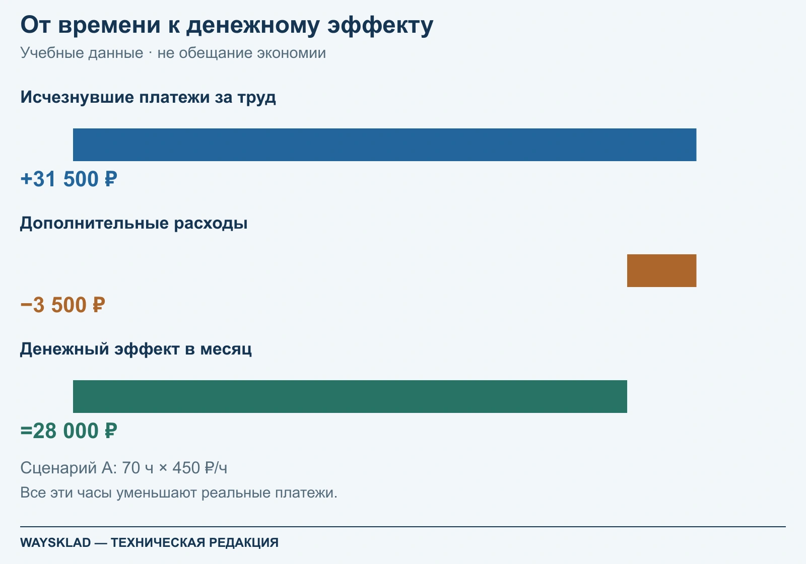 Учебный сценарий A: исчезнувшие трудовые платежи минус дополнительные расходы