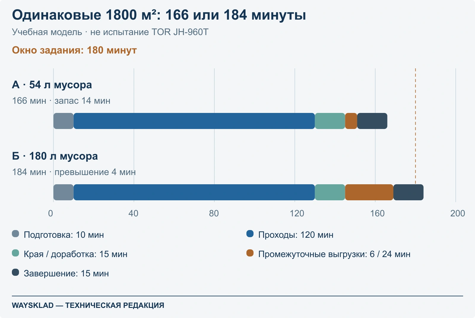 Учебные полные циклы 166 и 184 минуты при одинаковом окне 180 минут