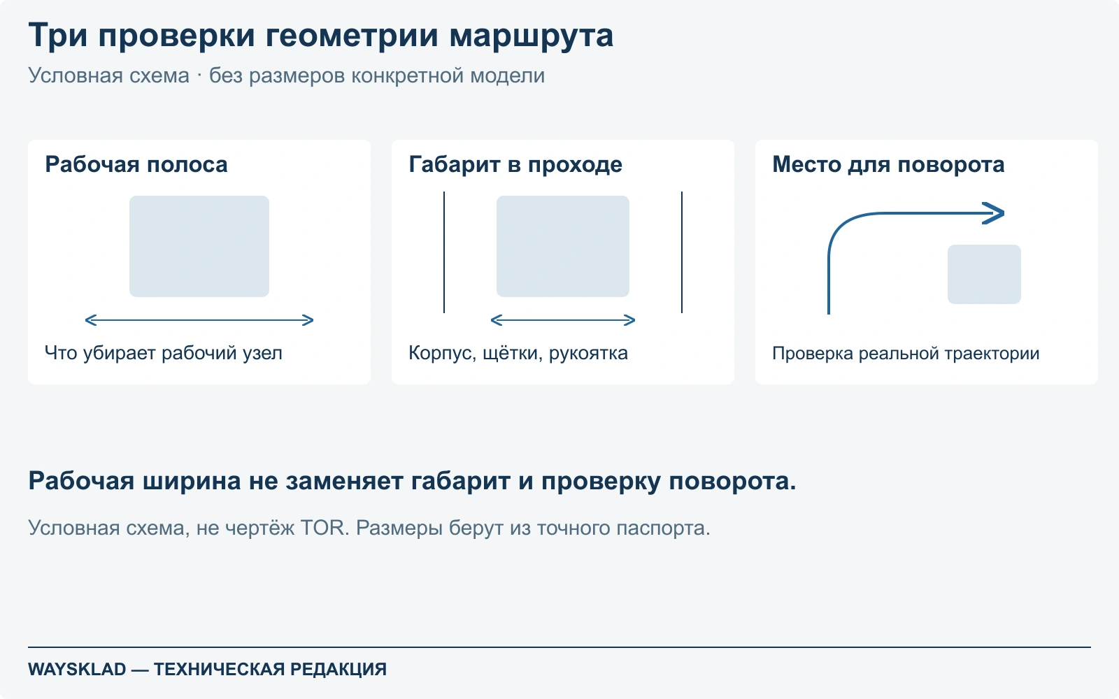 Рабочая полоса, наружный габарит в проходе и траектория поворота показаны как разные проверки