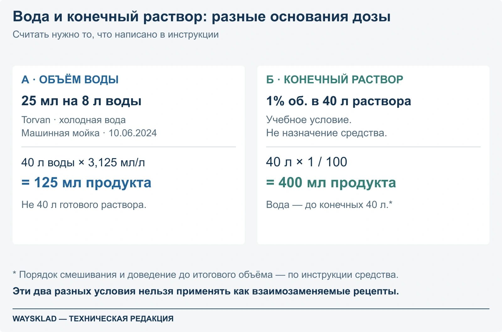 Два основания дозирования: мл на объём воды и учебная объёмная доля в конечном растворе