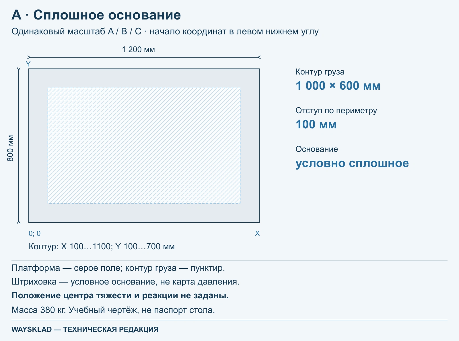 Схема A: сплошное основание в контуре 1 000 × 600 мм на платформе 1 200 × 800 мм