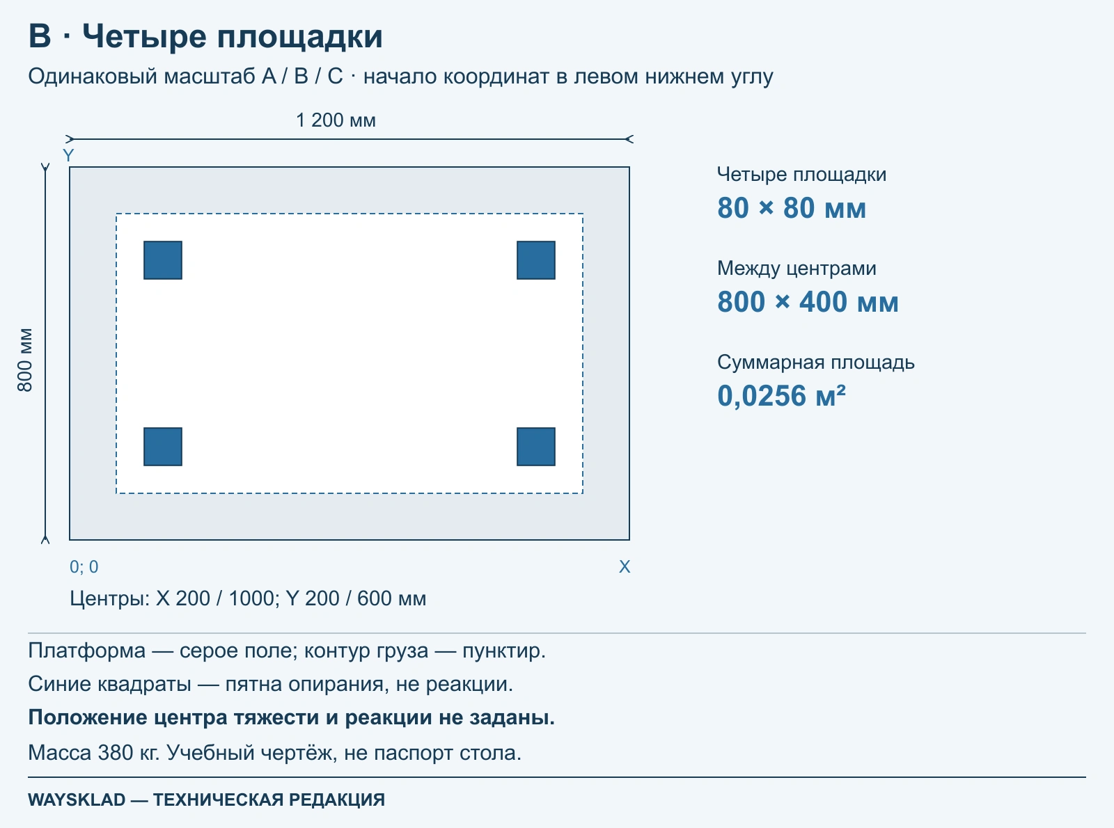 Схема B: четыре опоры 80 × 80 мм и одинаковая масса 380 кг