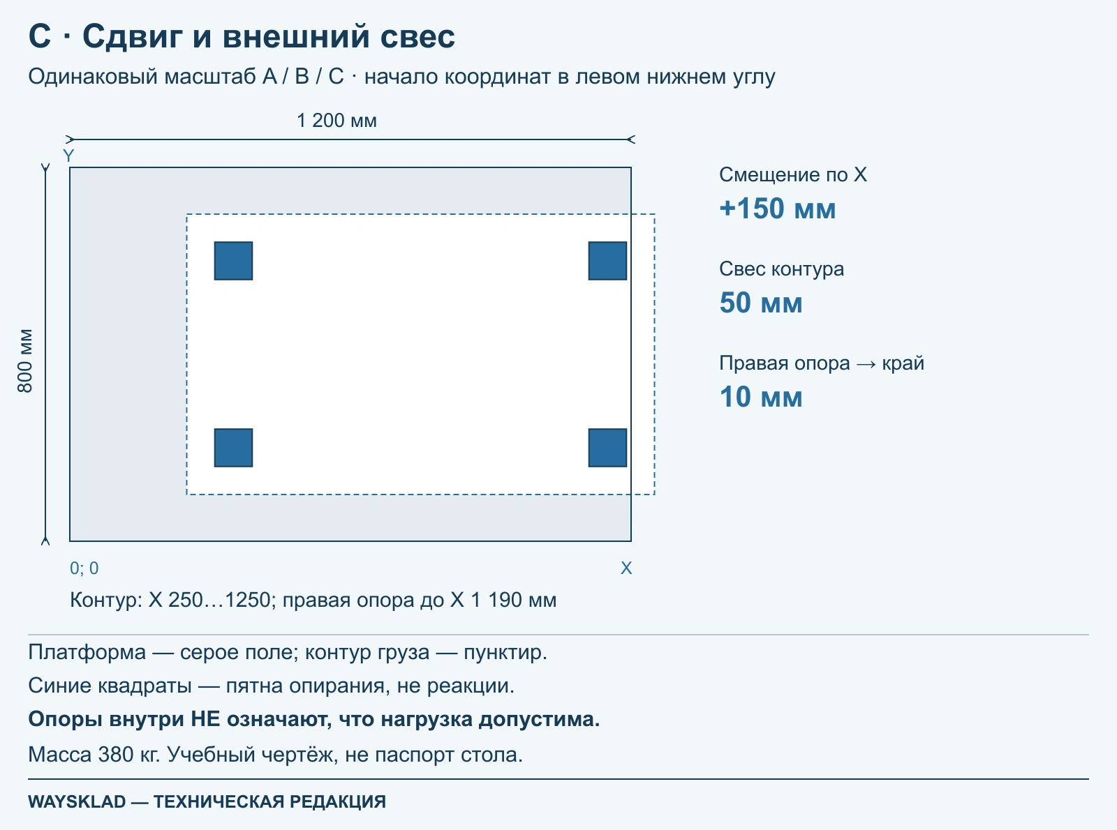 Схема C: сдвиг 150 мм, свес 50 мм, правая опора в 10 мм от края