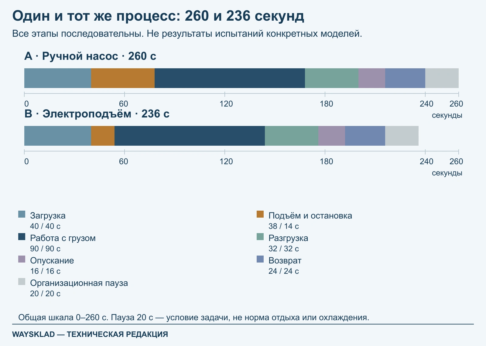 Учебный полный цикл: ручной насос 260 секунд, электроподъём 236 секунд; общая абсолютная шкала