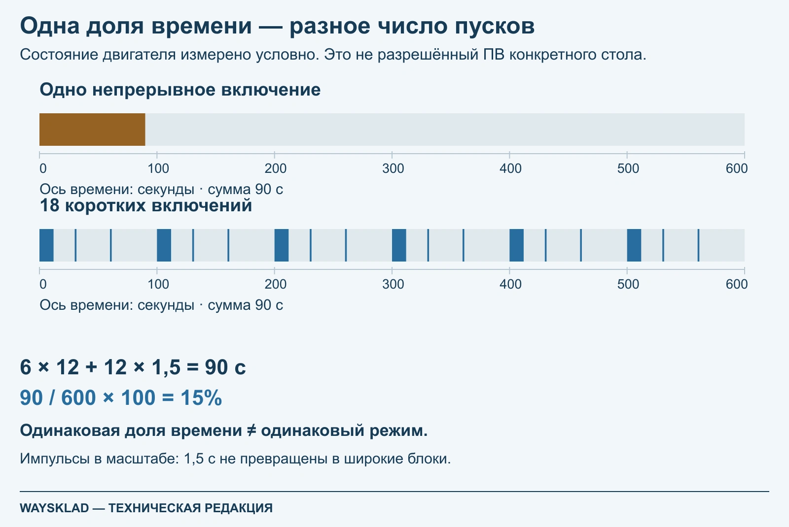 За 600 секунд одно включение 90 секунд и 18 включений той же суммарной длительности