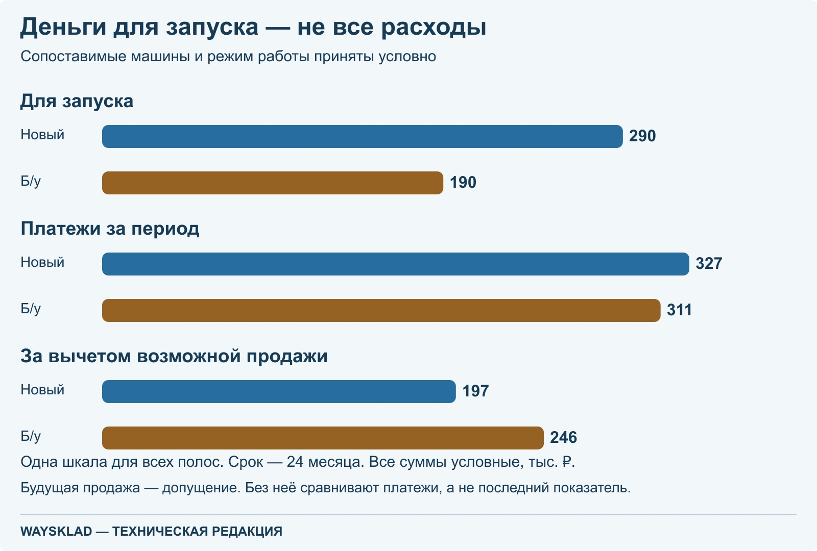 Учебные расходы нового и б/у: старт 290 и 190, платежи 327 и 311, после продажи 197 и 246 тысяч рублей